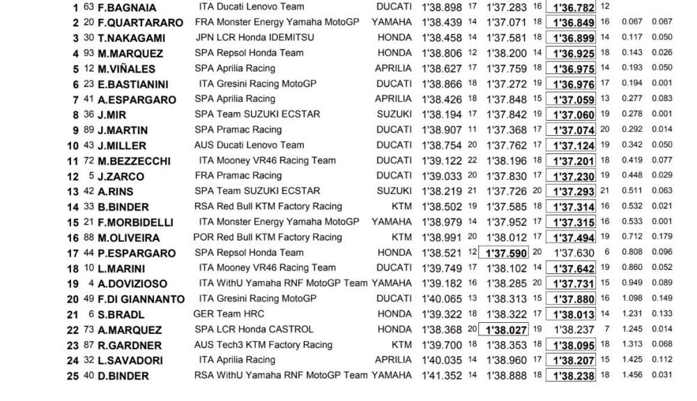 Combinada entrenamientos FP1 FP2 FP3 MotoGP Jerez 2022