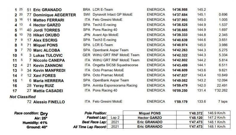 Clasificación MotoE 1 Jerez Clasificación MotoE 1 Jerez
