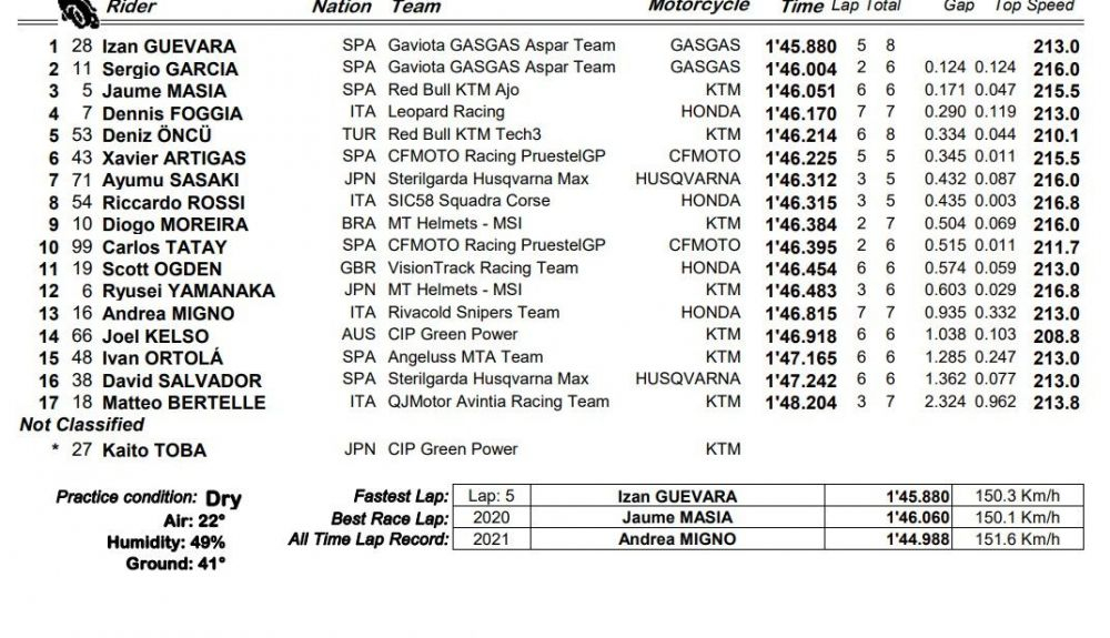 Q2 Moto3 Jerez