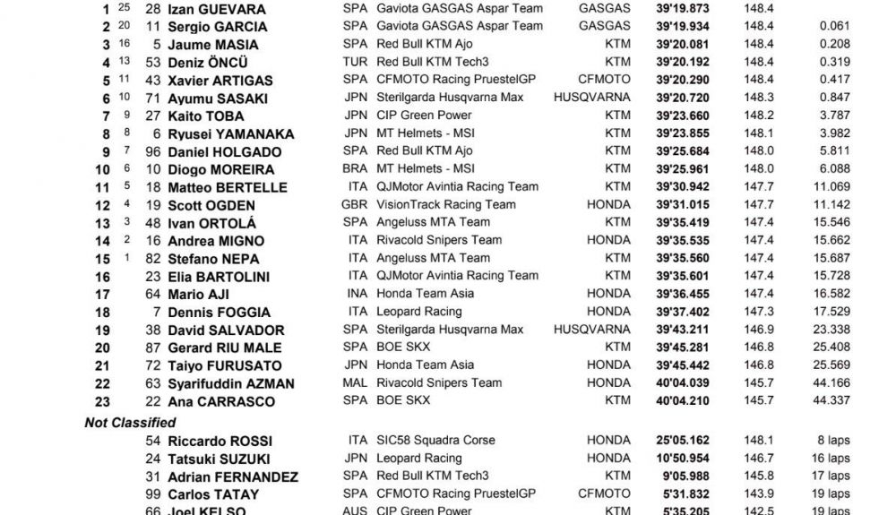 Clasificación Moto3(1) Clasificación Moto3(1)