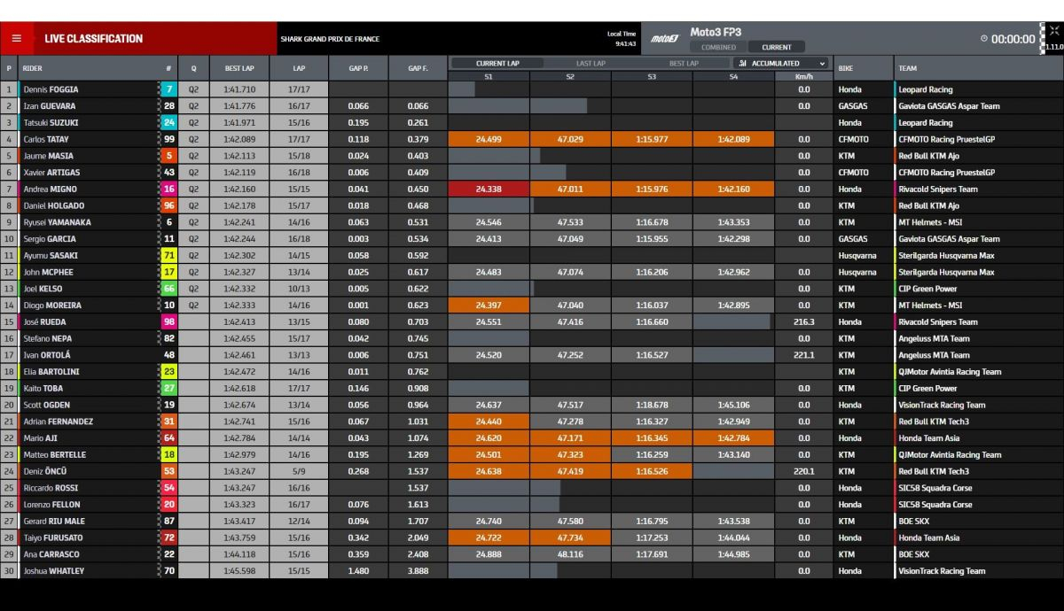 Tiempos FP3 Moto3 Le Mans 2022