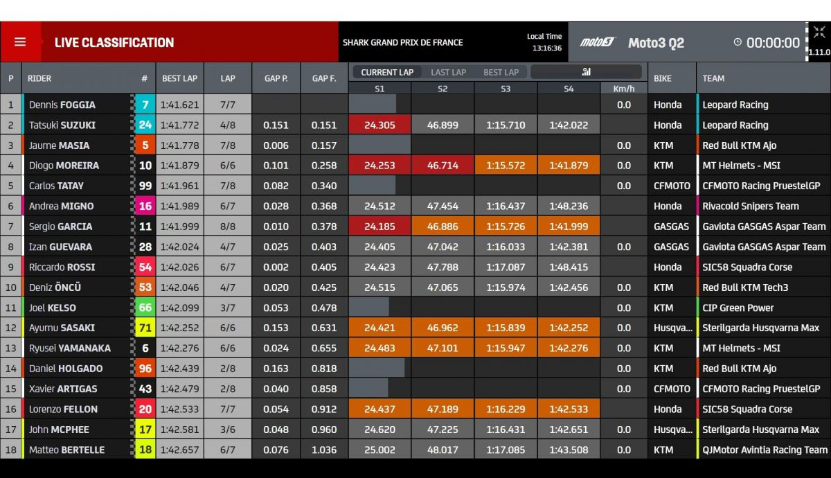 Tiempos Q2 Moto3 Le Mans 2022