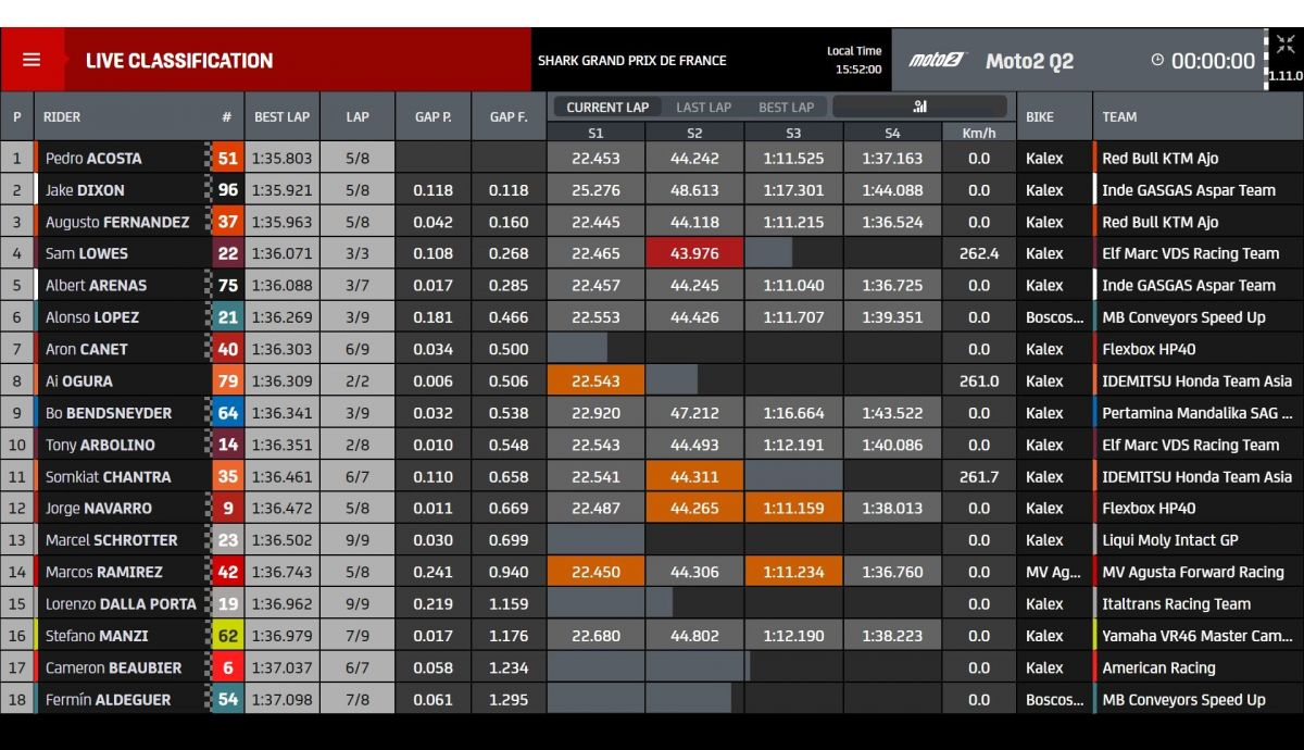 Tiempos Q2 Moto2 Le Mans 2022