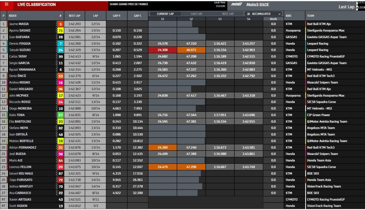 Resultados carrera Moto3 Le Mans 2022