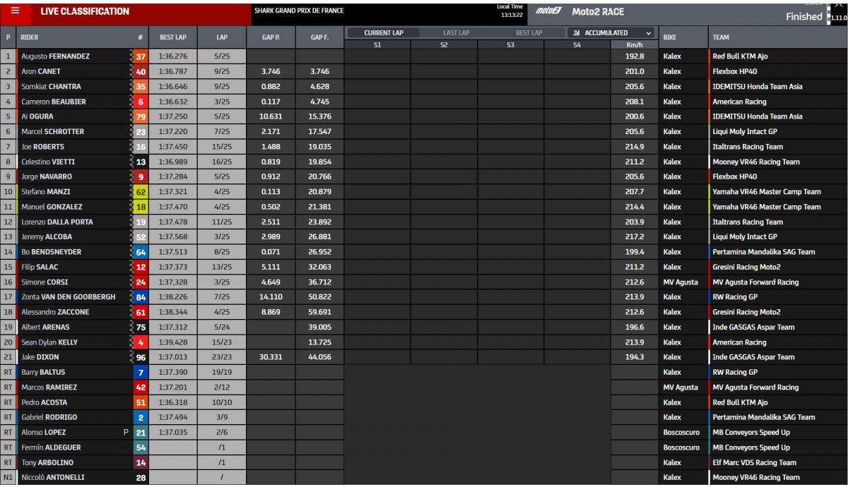 Resultados carrera Moto2 Le Mans 2022