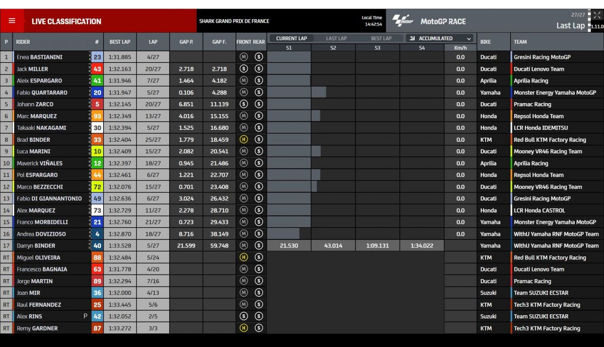 Resultados carrera MotoGP Le Mans 2022 Resultados carrera MotoGP Le Mans 2022