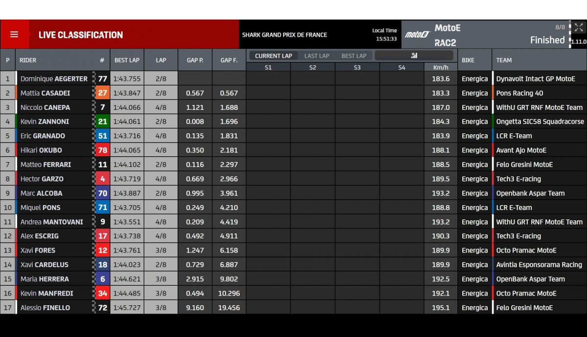 Resultados carrera 2 MotoE Le Mans 2022