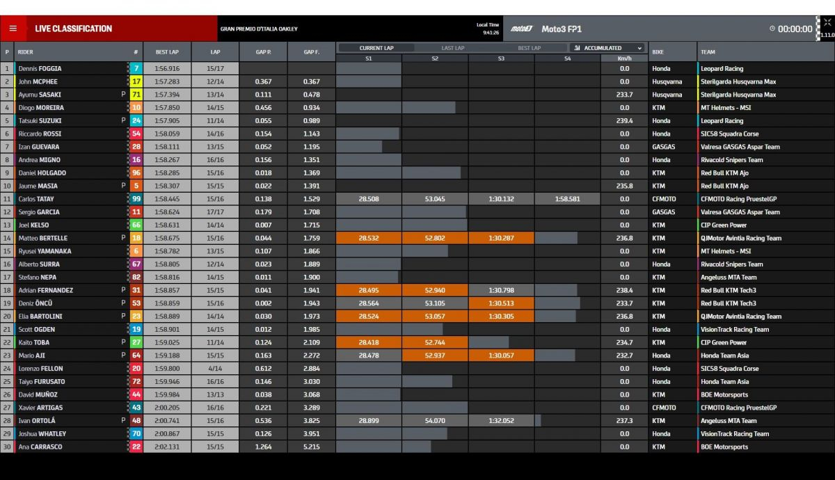 Tiempos FP1 Moto3 Italia 2022