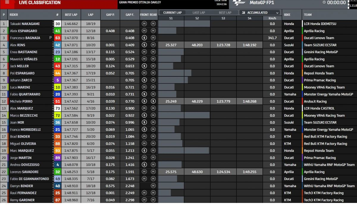 Tiempos FP1 MotoGP Italia 2022