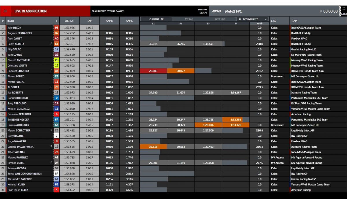 Tiempos FP1 Moto2 Italia 2022