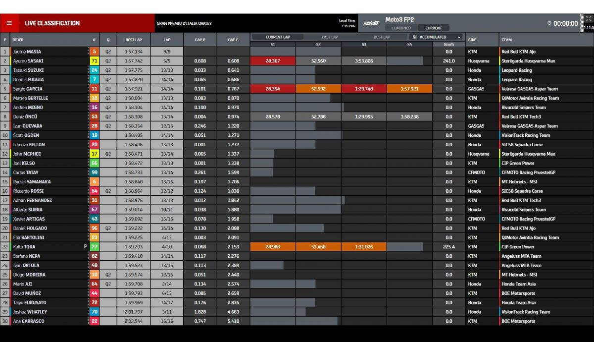 Tiempos FP2 Moto3 Italia 2022