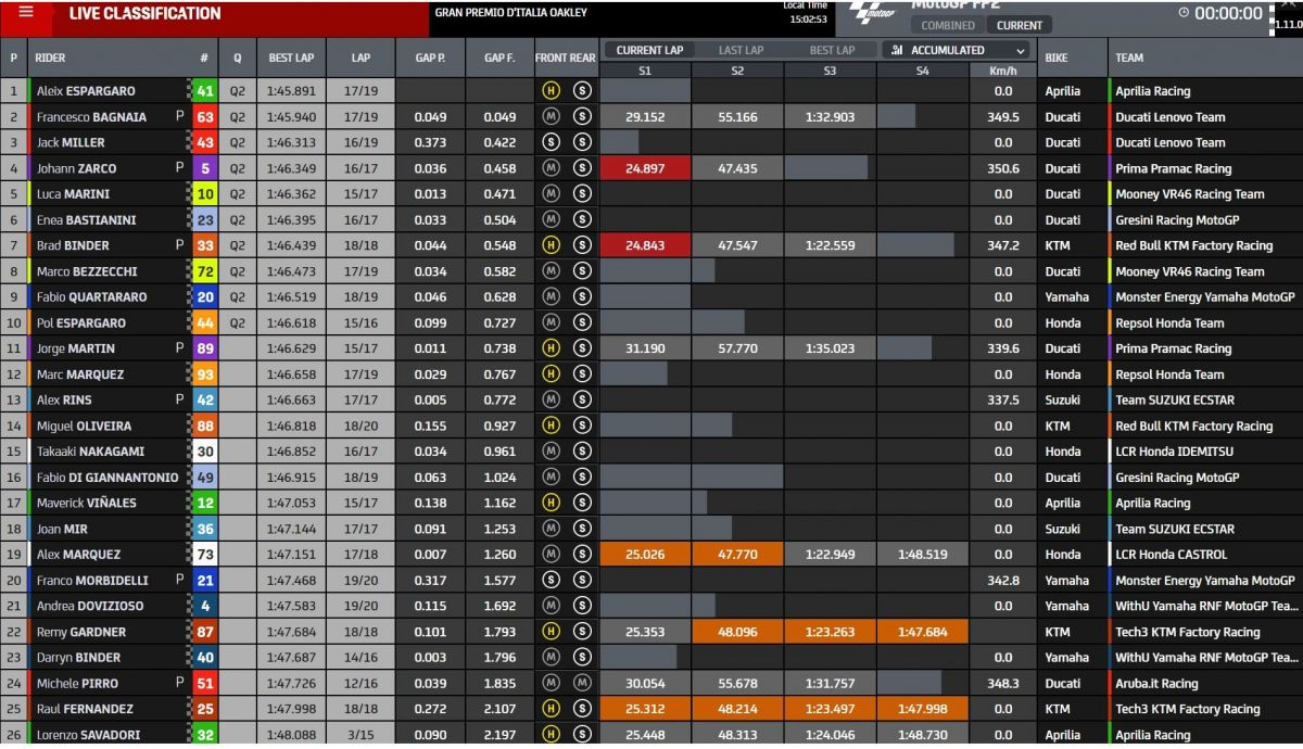 Tiempos FP2 MotoGP Italia 2022