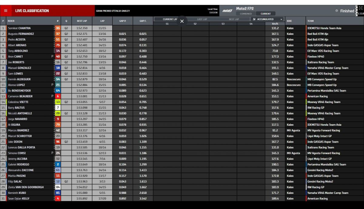 Tiempos FP2 Moto2 Italia 2022