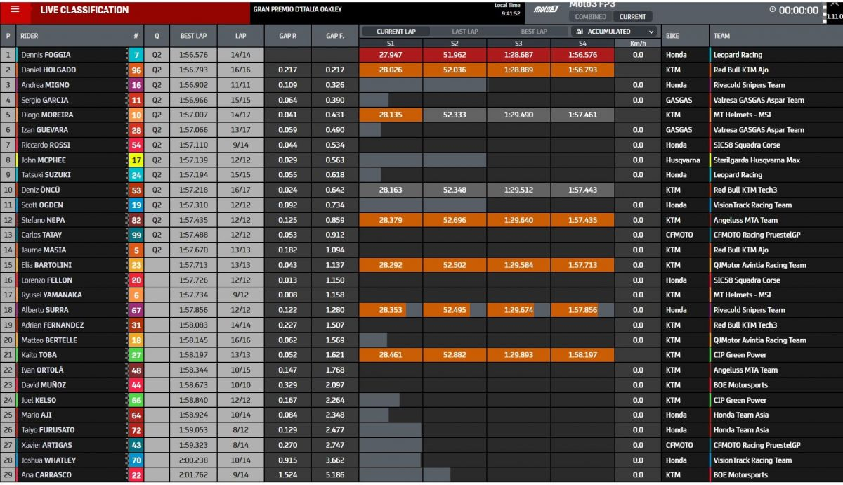 Tiempos FP3 Moto3 Italia 2022