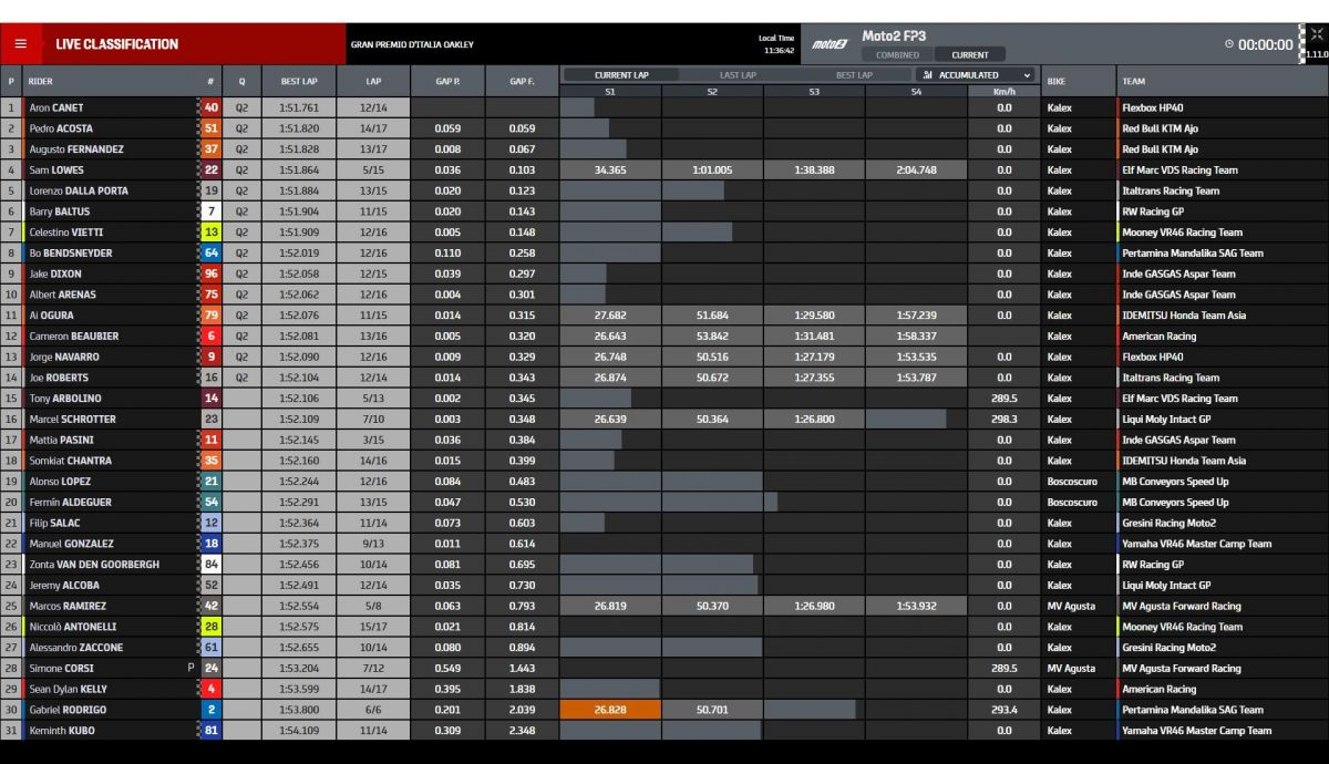 Tiempos FP3 Moto2 Italia 2022