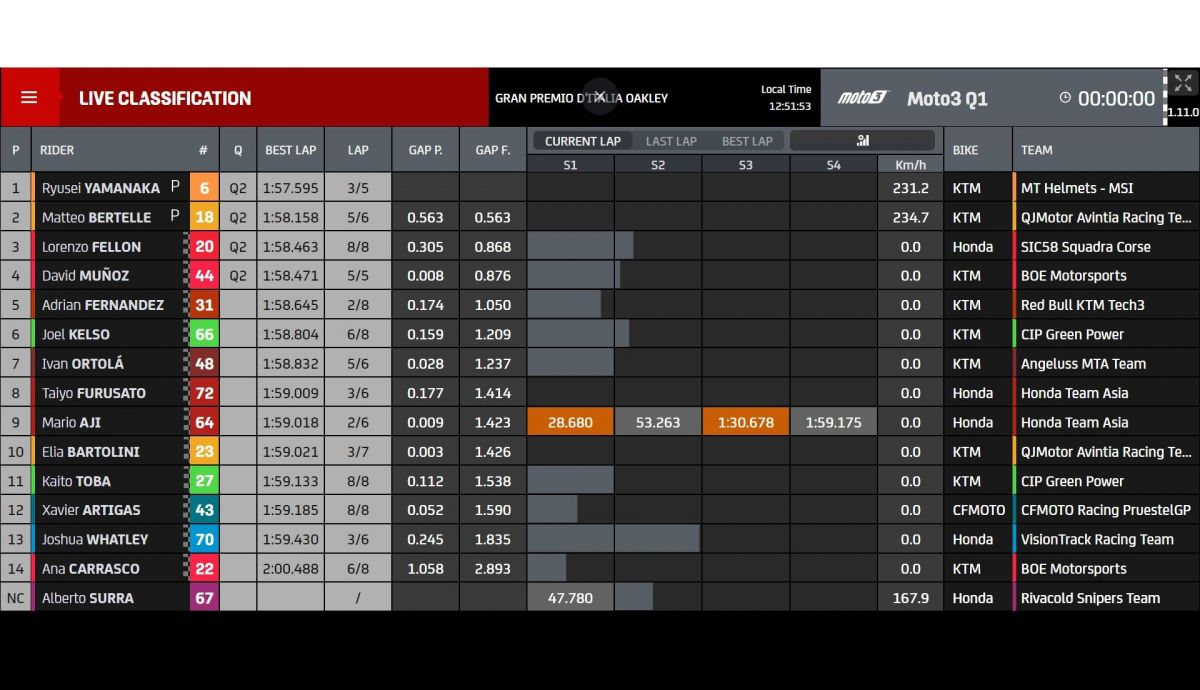 Tiempos Q1 Moto3 Italia 2022