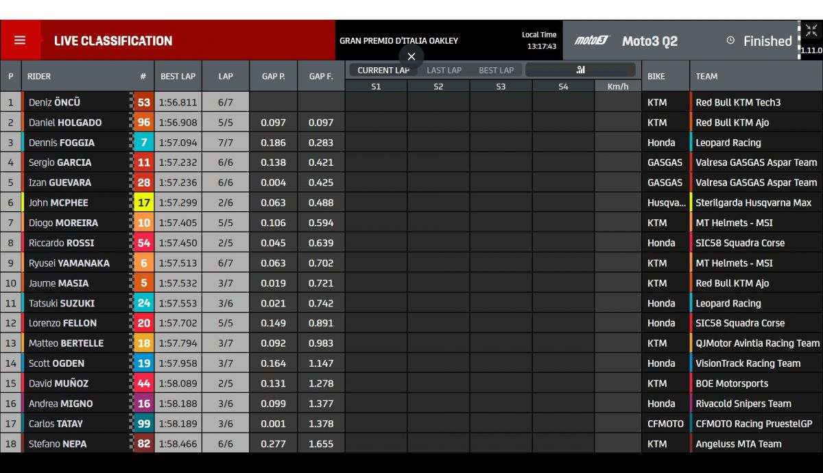 Tiempos Q2 Moto3 Italia 2022