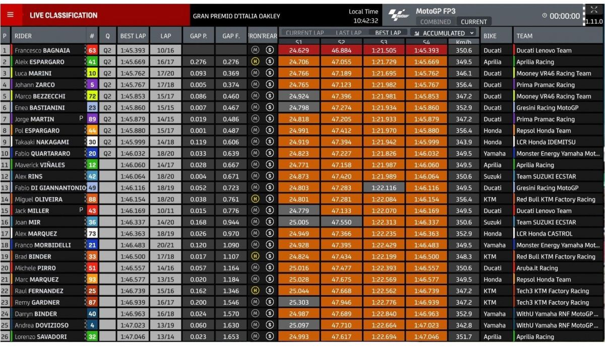 Tiempos FP3 MotoGP Italia 2022 Tiempos FP3 MotoGP Italia 2022