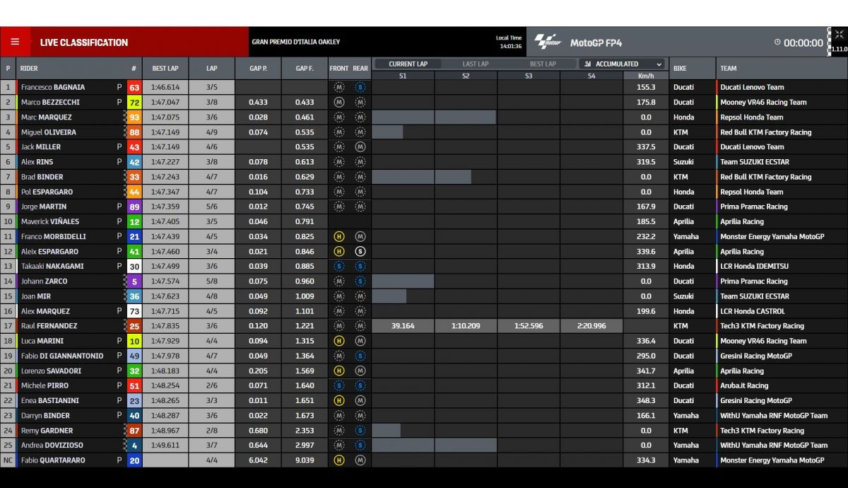 Tiempos FP4 MotoGP Italia 2022 Tiempos FP4 MotoGP Italia 2022