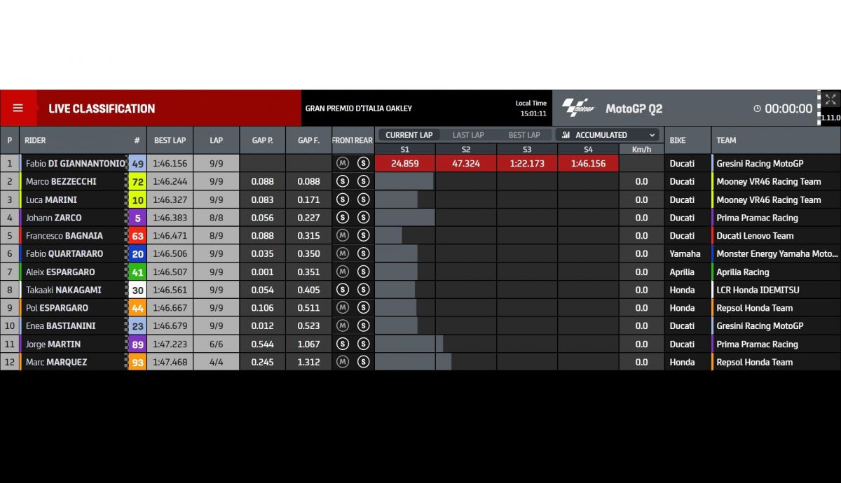 Tiempos Q2 MotoGP Italia 2022 Tiempos Q2 MotoGP Italia 2022