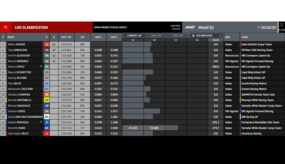 Tiempos Q1 Moto2 Italia 2022