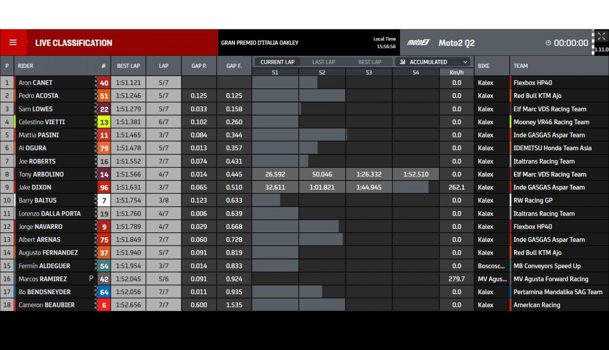 Tiempos Q2 Moto2 Italia 2022