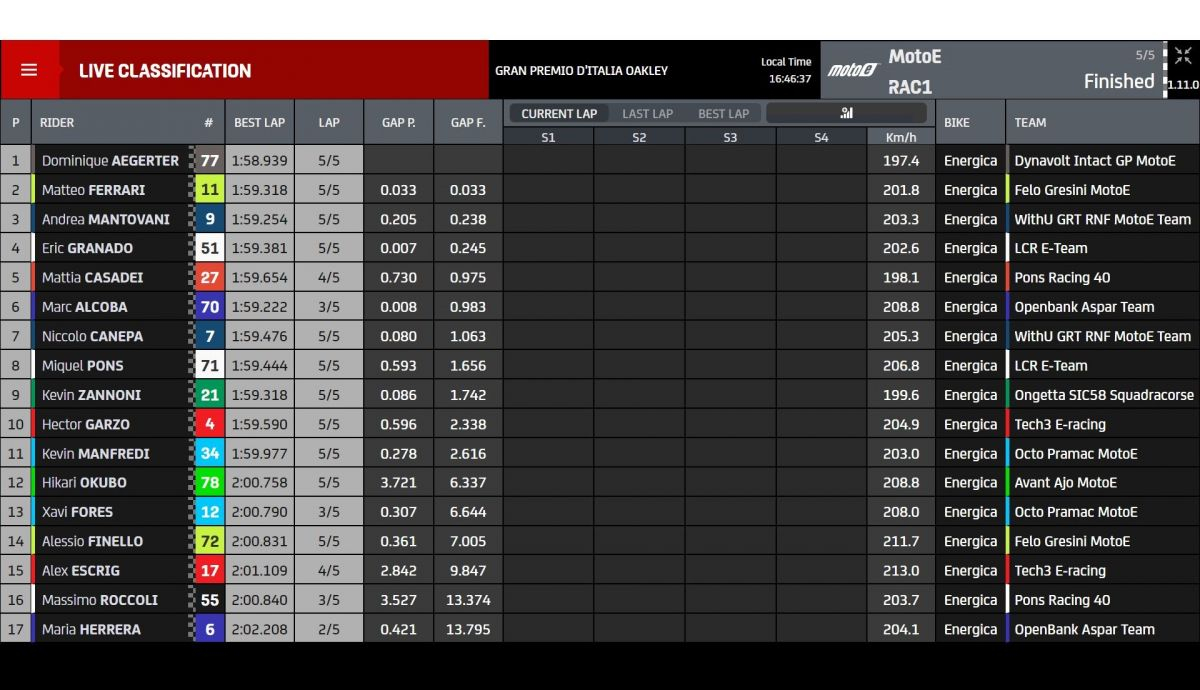 Resultados carrera 1 MotoE Italia 2022 Resultados carrera 1 MotoE Italia 2022