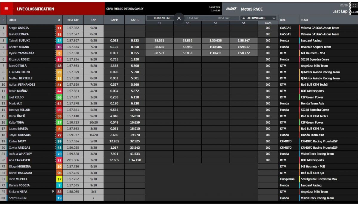Resultados carrera Moto3 Italia 2022 Resultados carrera Moto3 Italia 2022