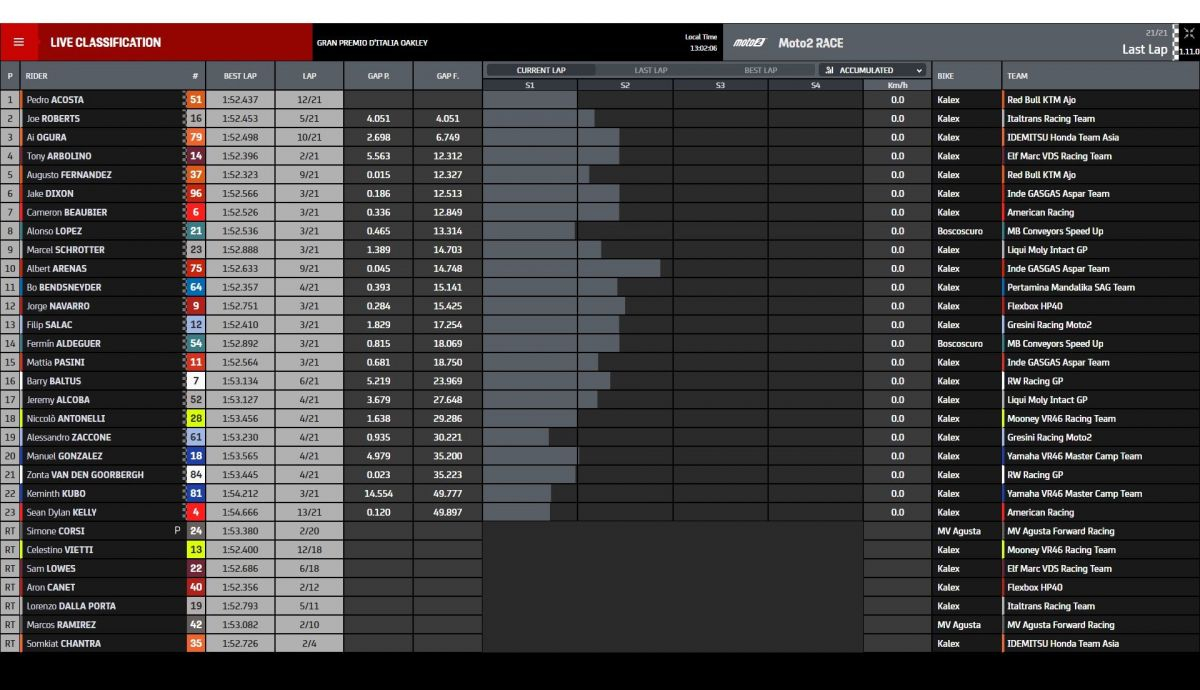 Resultados carrera Moto2 Italia 2022 Resultados carrera Moto2 Italia 2022