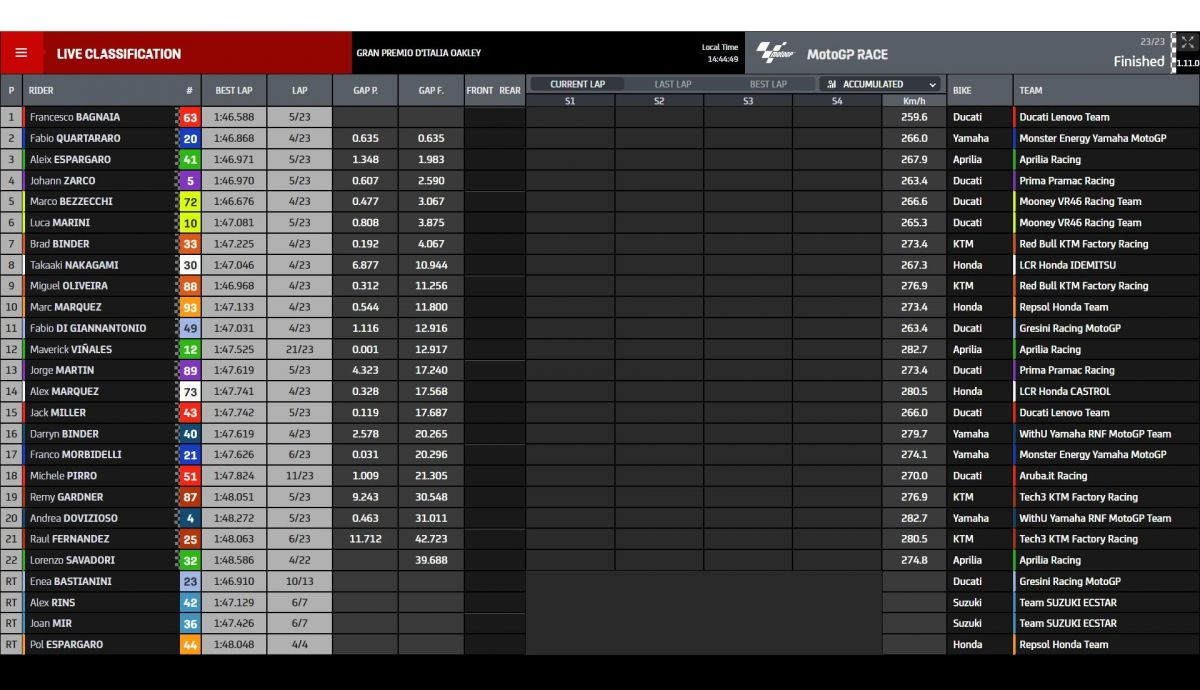 Resultados carrera MotoGP Italia 2022