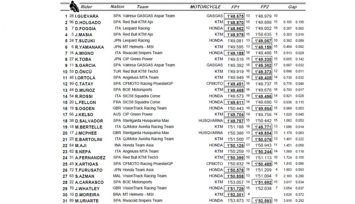 clasificacion moto3 viernes catalunya