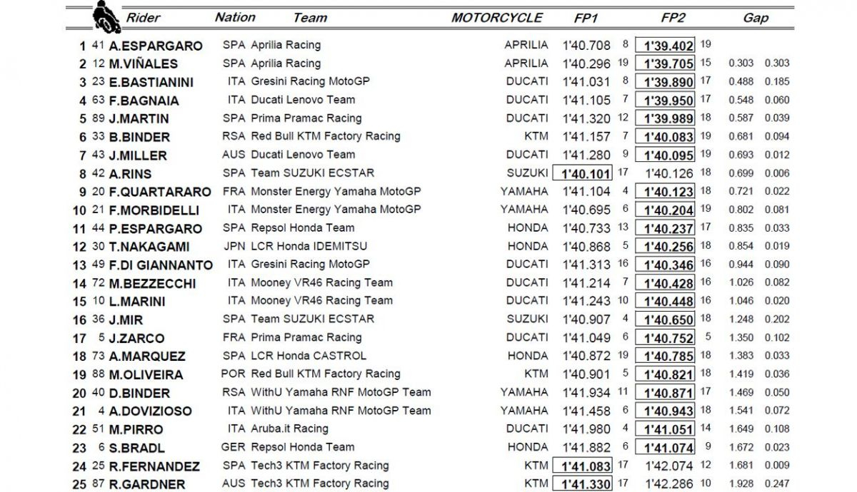 clasificacion motogp viernes catalunya
