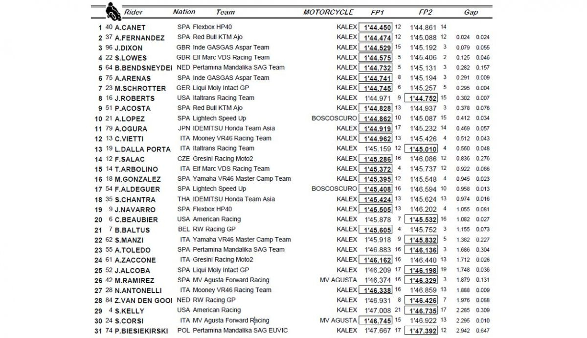 clasificacion moto2 viernes catalunya