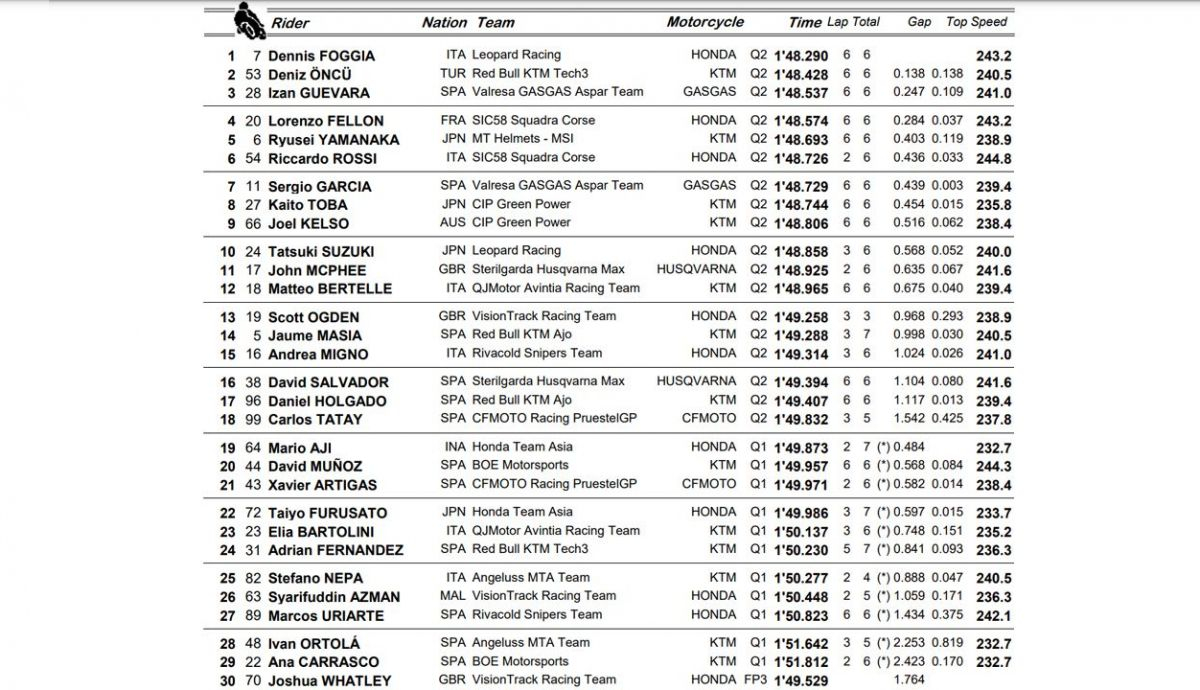 clasificacion pole moto3 cat
