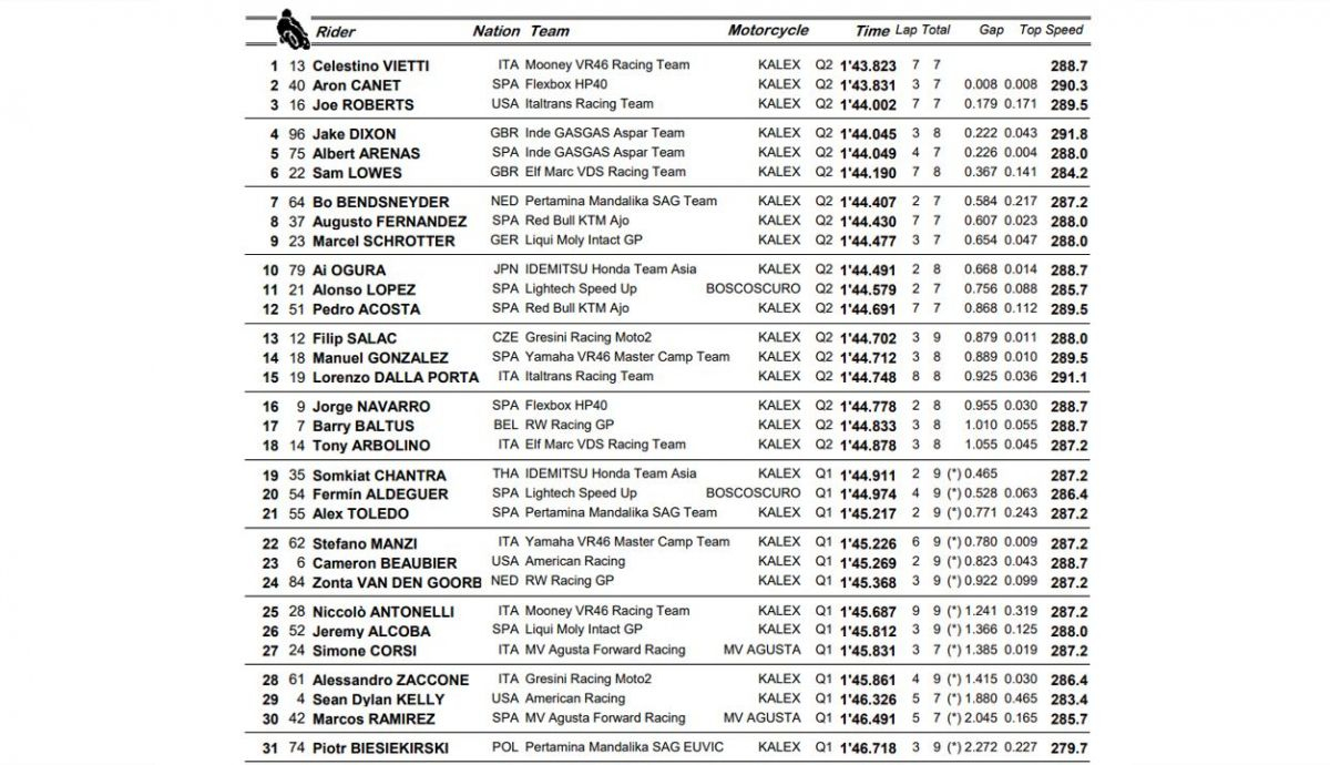 clasificacion pole moto2 cat