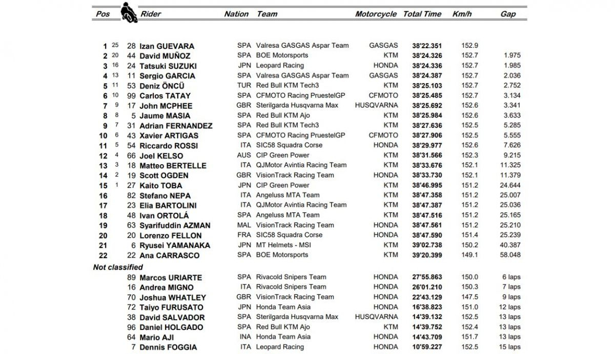 clasificacioni carrera moto3 cat