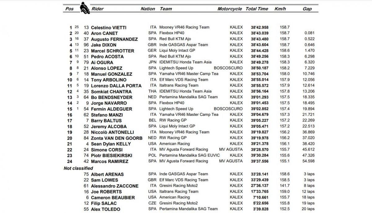 clasificacioni carrera moto2 cat