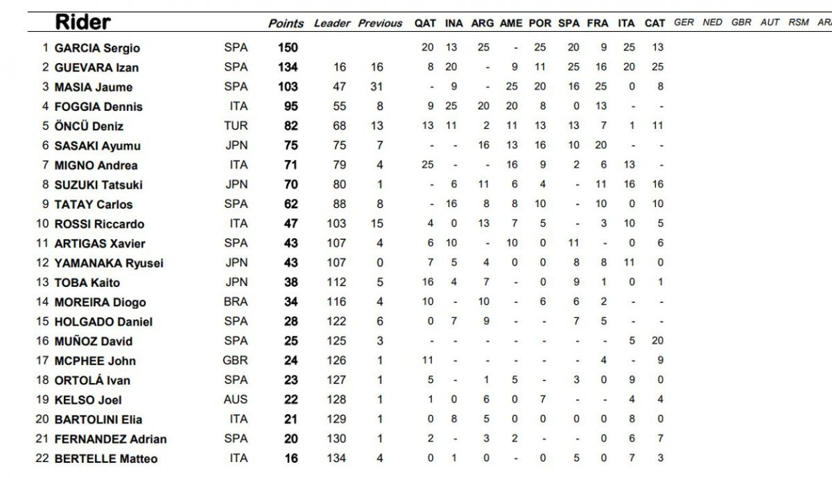 clasificacion general moto3 clasificacion general moto3