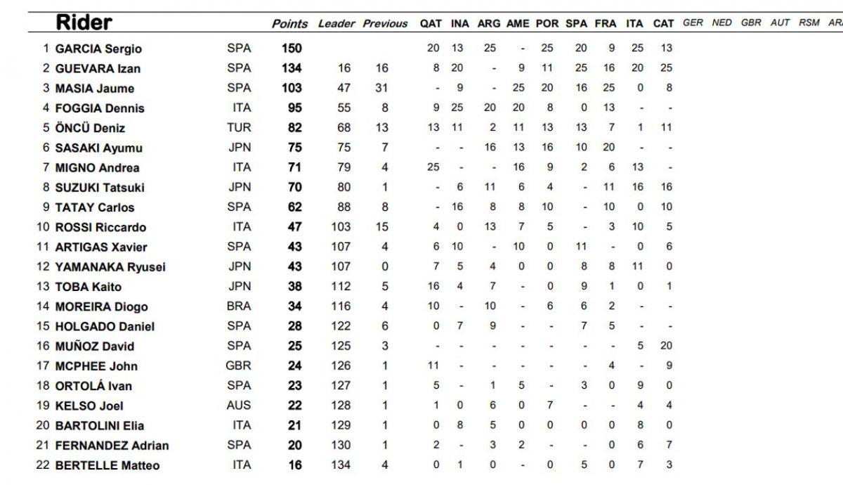 clasificacion general moto3