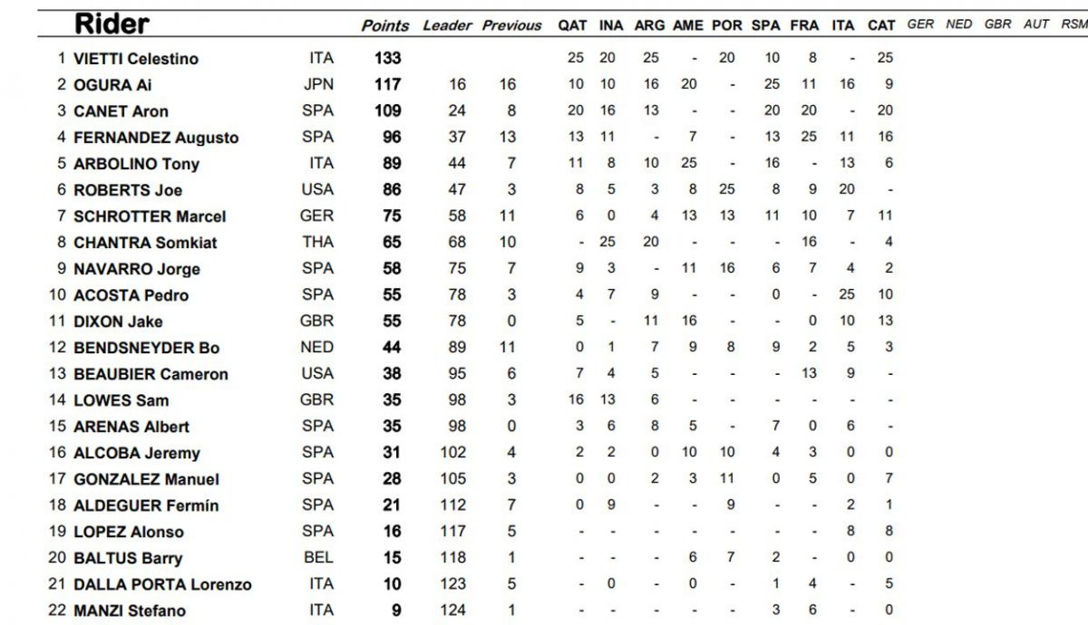 clasificacion general moto2 clasificacion general moto2