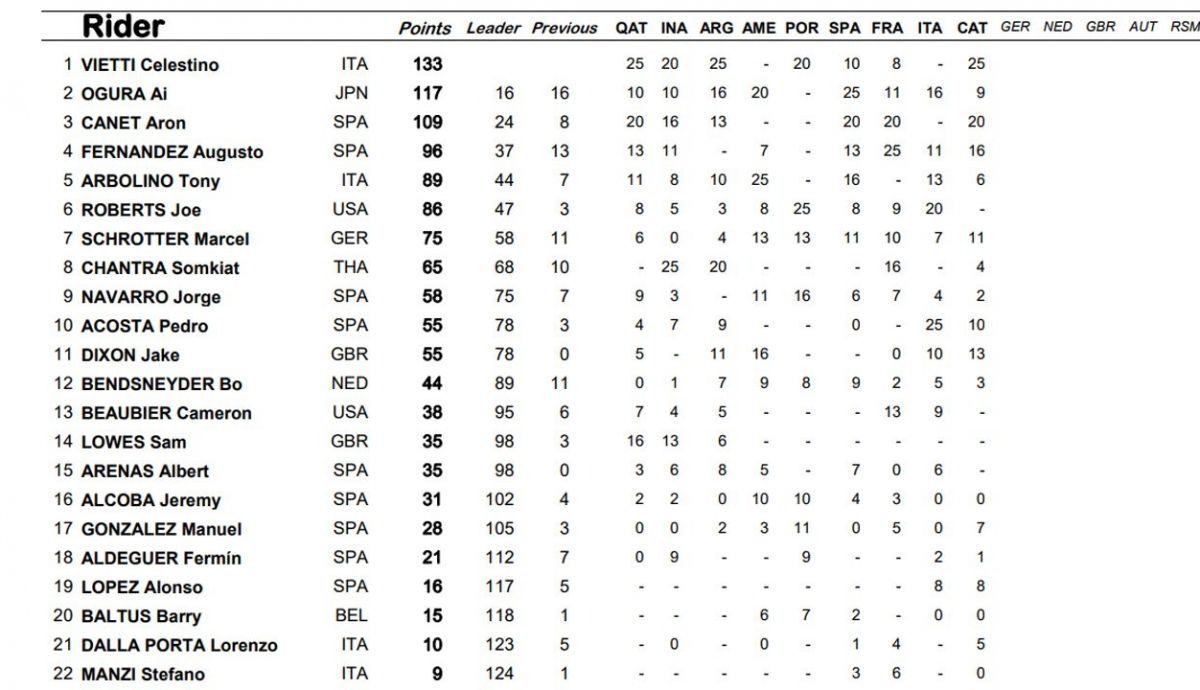 clasificacion general moto2