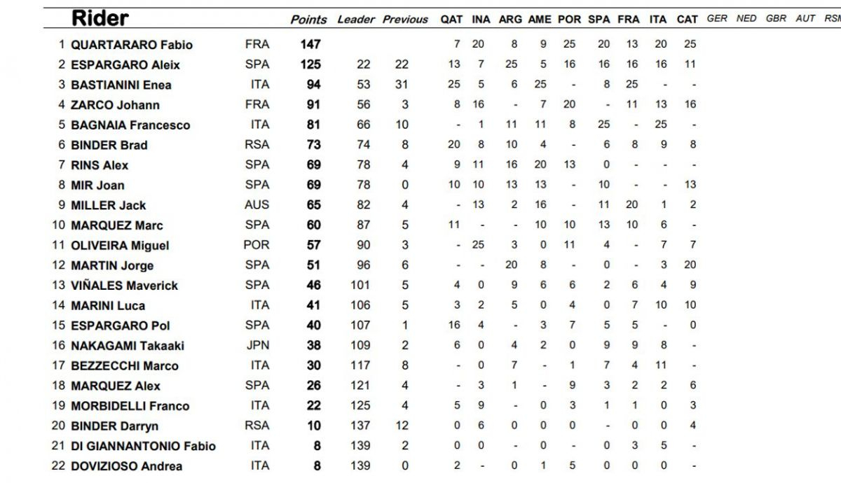 clasificacion general motogp clasificacion general motogp