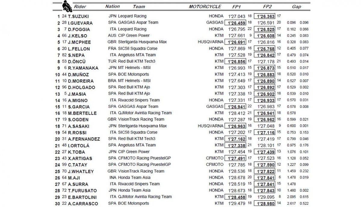 clasificacion fp1 fp2 moto3 alemania