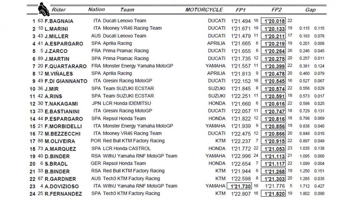 clasificacion fp1 fp2 motogp alemania clasificacion fp1 fp2 motogp alemania