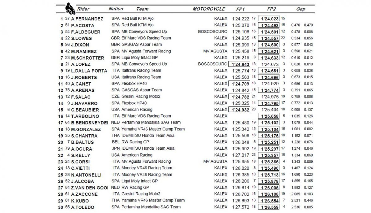 clasificacion fp1 fp2 moto2 alemania