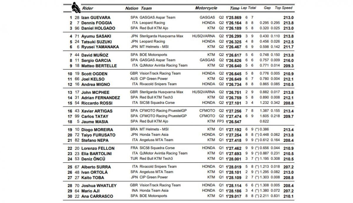 clasificacion pole moto3 alemania