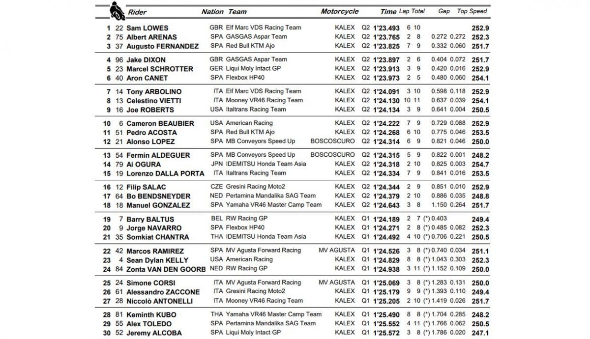 clasificacion pole moto2 alemania clasificacion pole moto2 alemania
