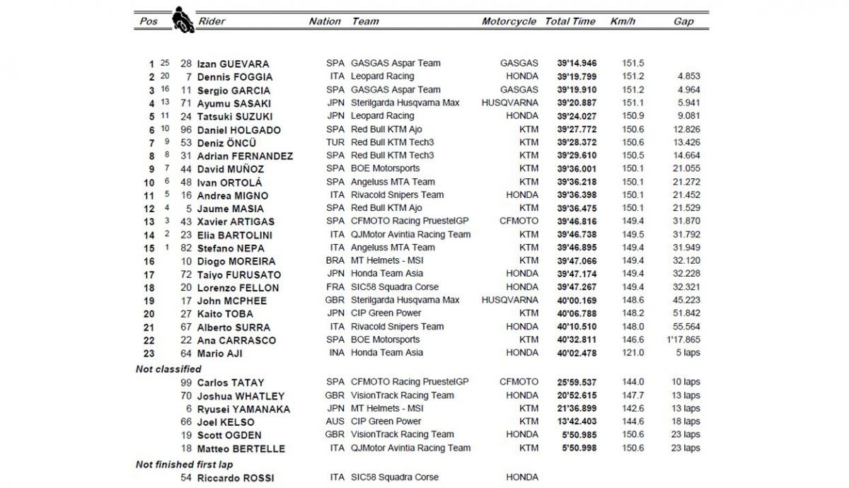 clasificacion carrera moto3 clasificacion carrera moto3