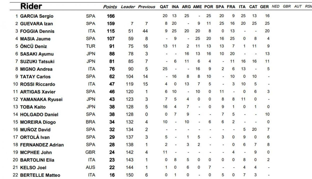 clasificacion provisional moto3 clasificacion provisional moto3