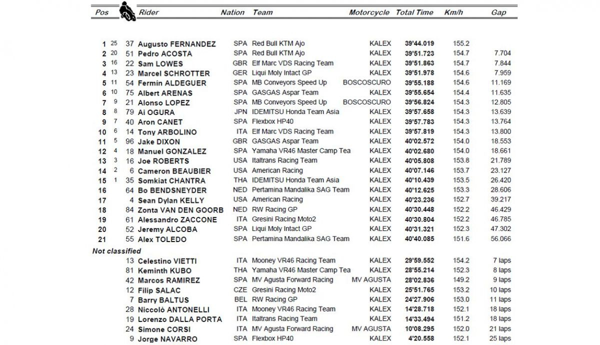 clasificacion carrera moto2 alemania clasificacion carrera moto2 alemania